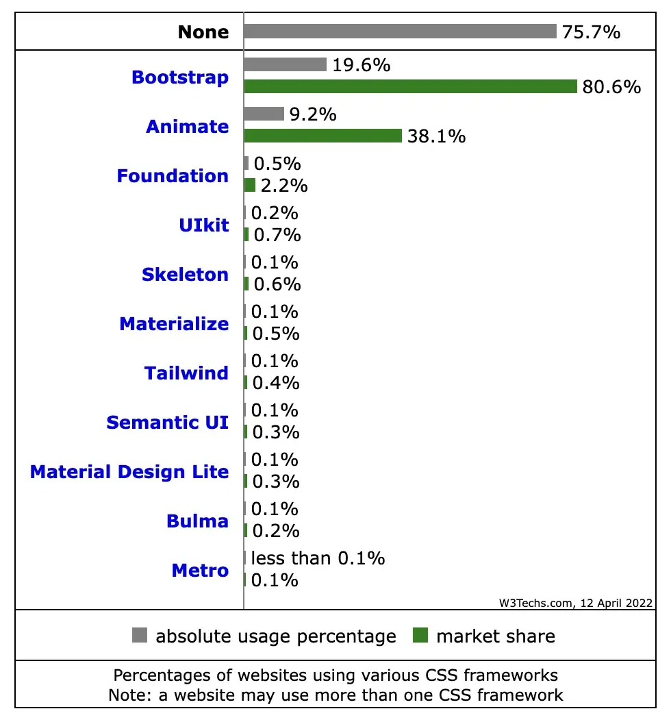 CSS frameworks share