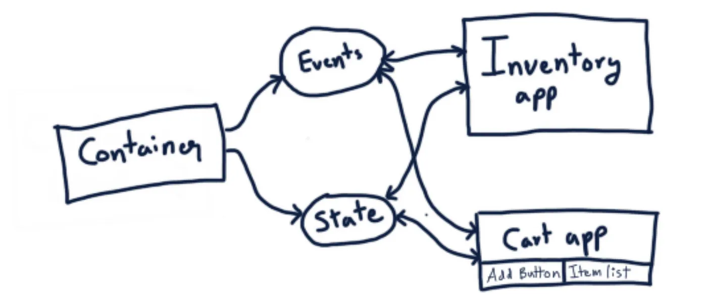 Microfrontend communication