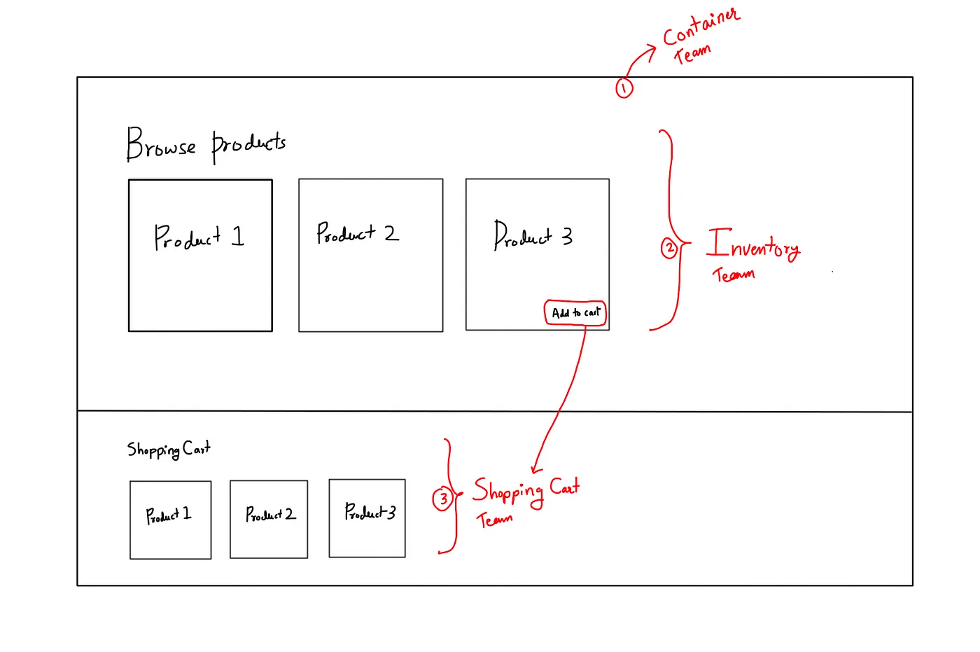 Microfrontend usage